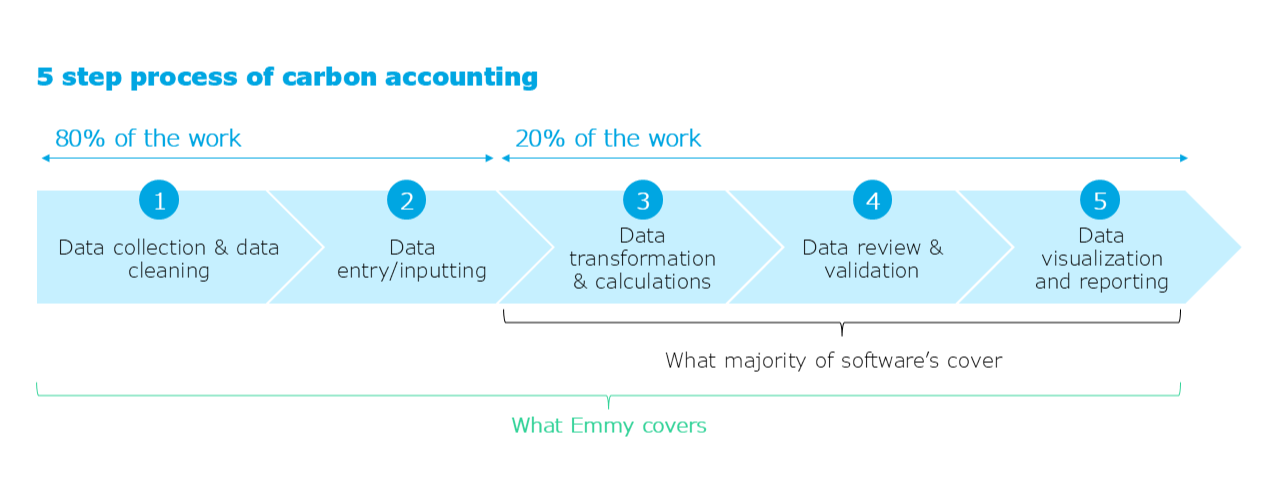 Emmy's automated 5-step carbon accounting process